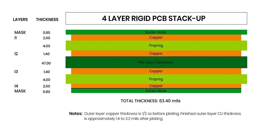 A cross-sectional view of a multi-layered PCB stackup.