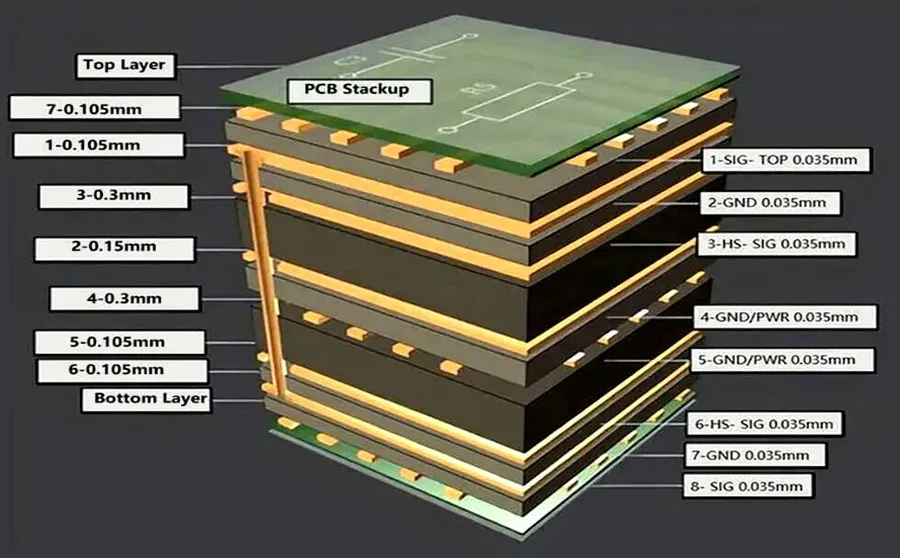 A close-up view of a multilayer PCB with visible traces and layers.