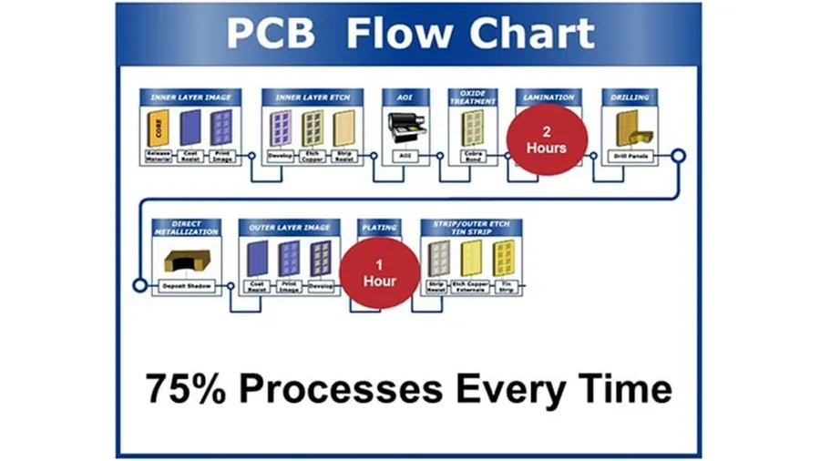 A visual representation of PCB production timelines.