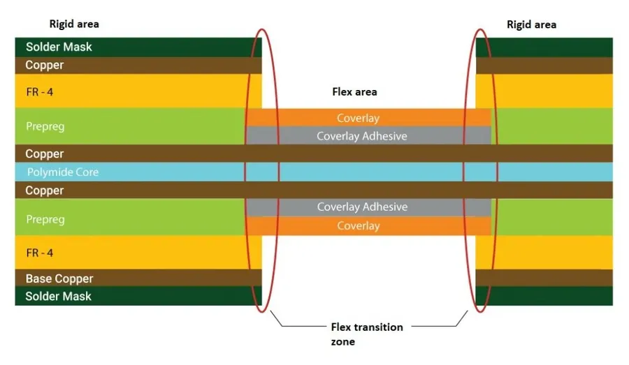 Multiple layers of a flexible circuit board.