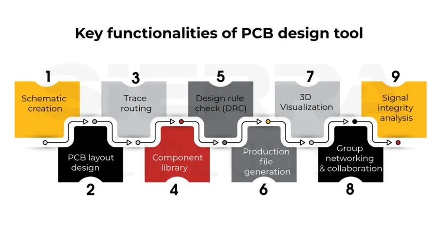 A display showcasing the features in PCB design software
