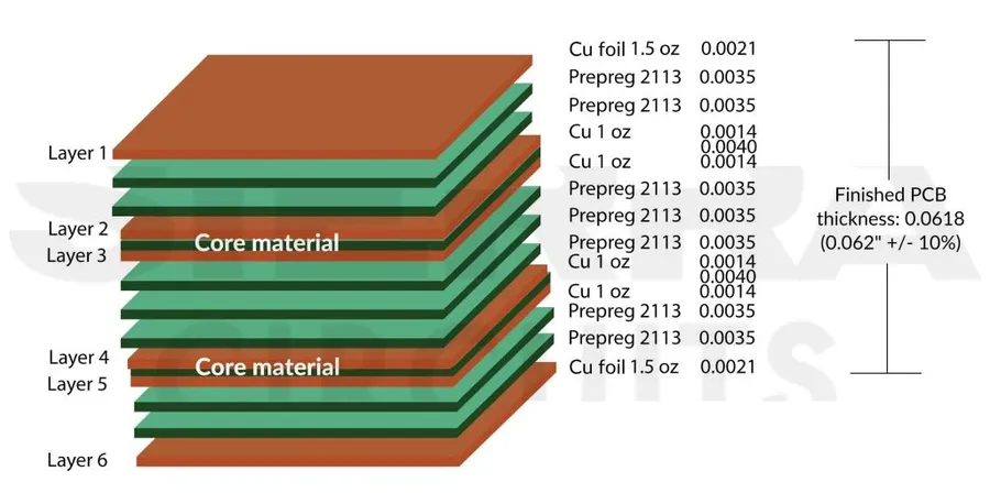 A diagram showing the layers of a 16 layer PCB stack-up.