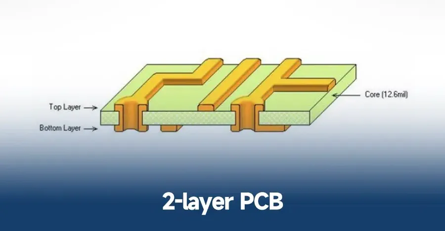 Side-by-side comparison of a 2-layer PCB and a 4-layer PCB.