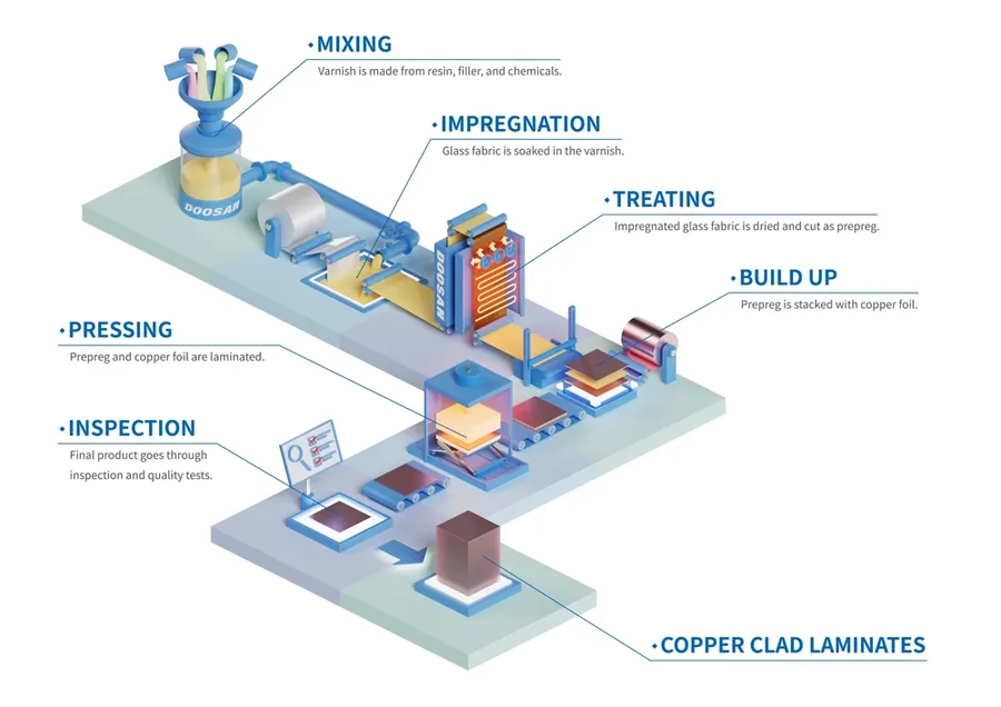 A step-by-step view of the manufacturing process of copper clad laminate.
