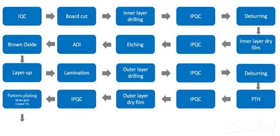 A timeline visualization representing the various stages of PCB manufacturing.