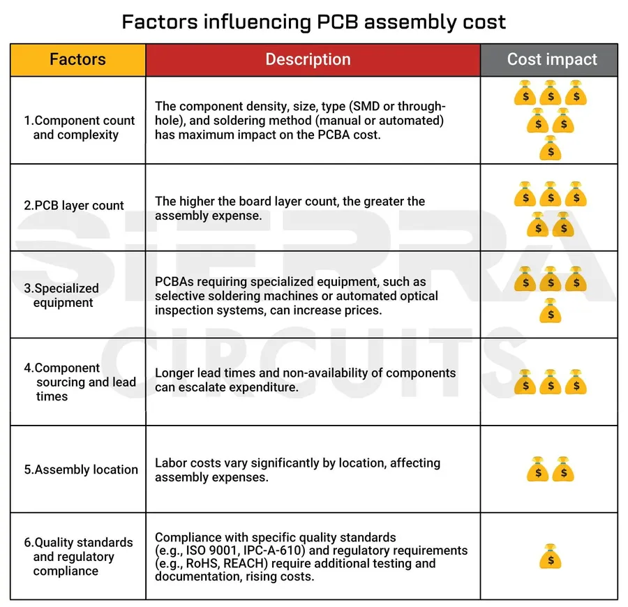 A graph showing cost analysis for PCB manufacturing.