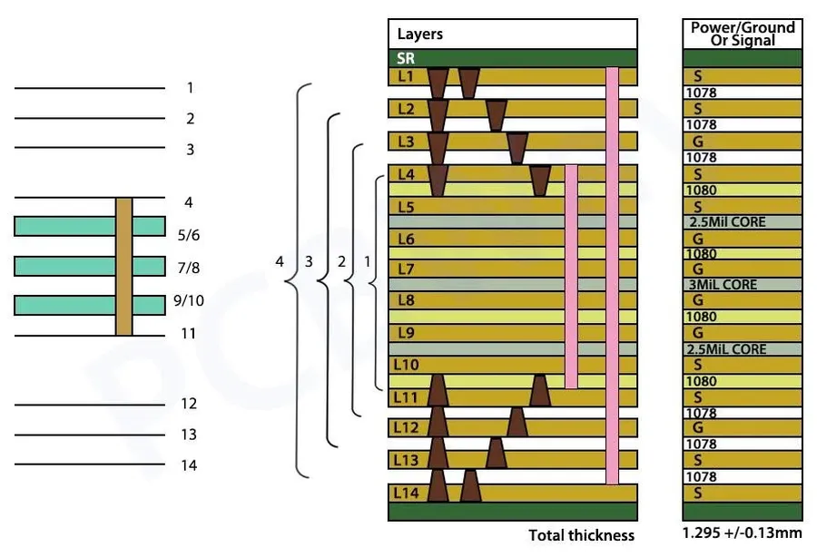 A diagram showing the different layers of a PCB stackup.
