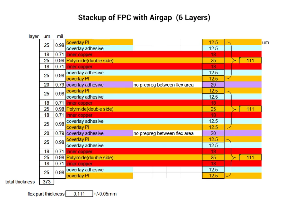 A cross-section view of a flex PCB showing its layered construction.