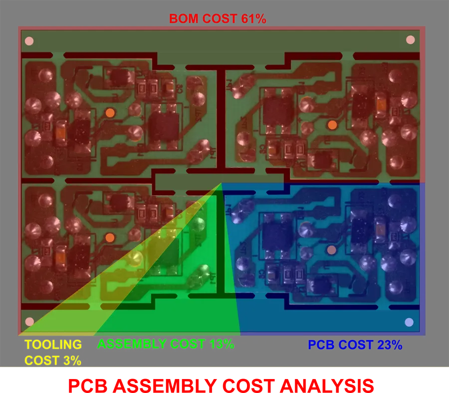 A breakdown of different factors contributing to PCB cost.