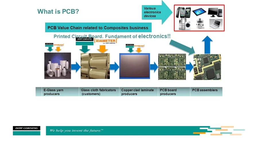 A visual representation of PCB supply chain with different components and processes.