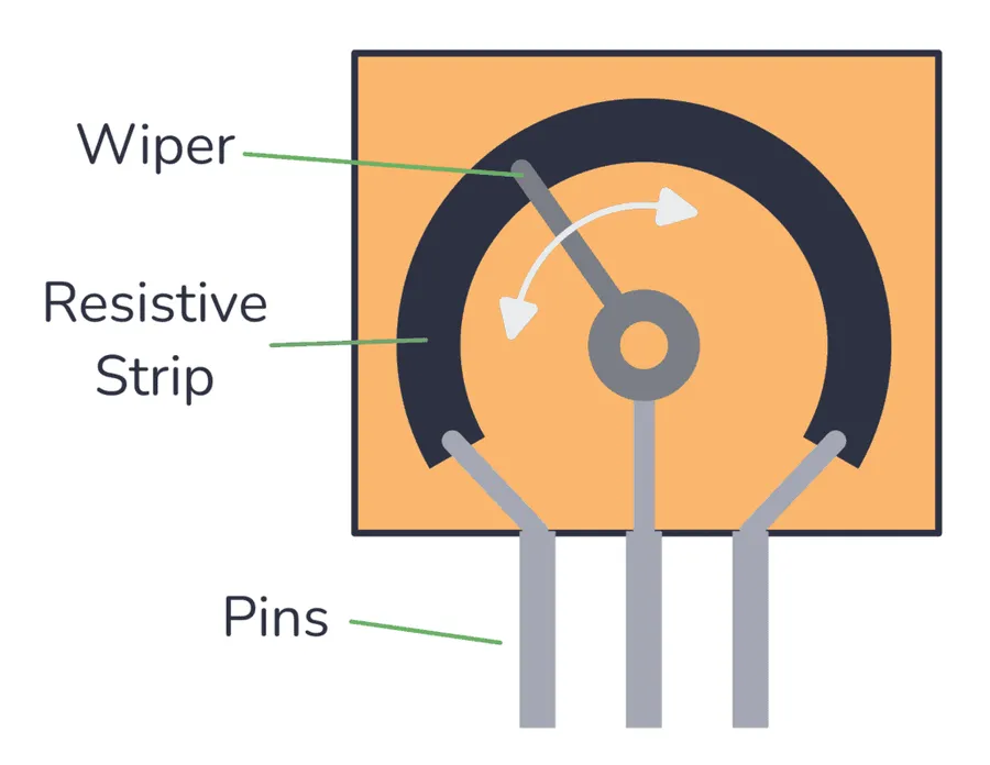 A diagram showing the internal structure of a potentiometer.