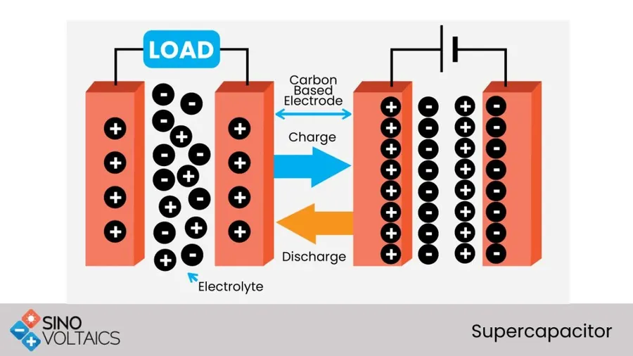 An ultracapacitor being charged with electricity.