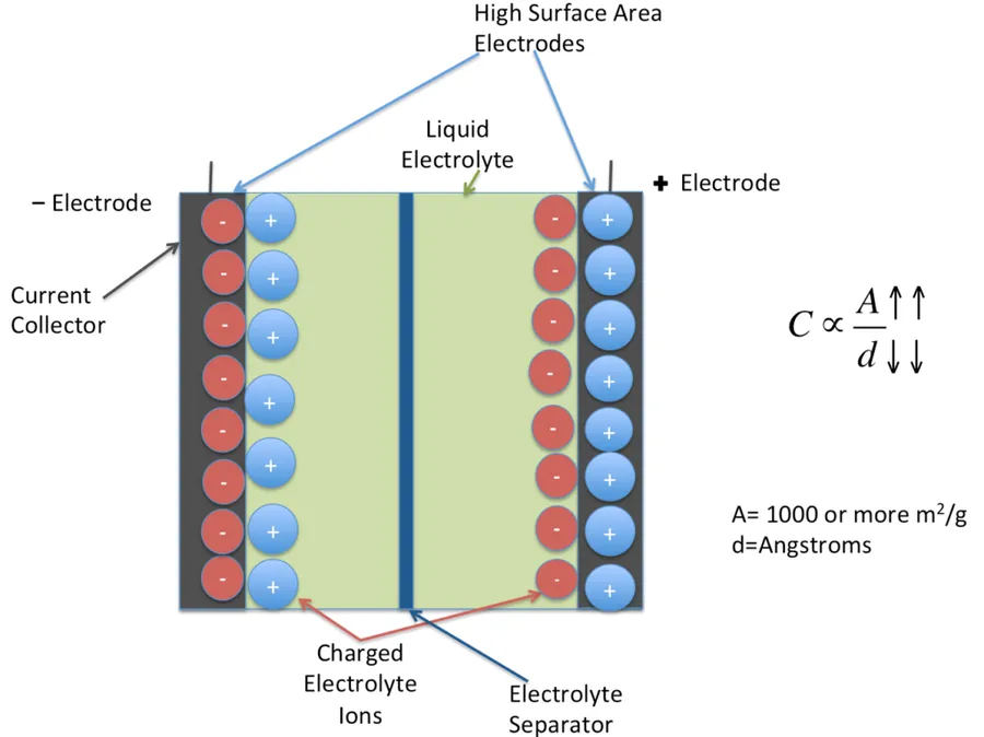 Unlocking the Power of Ultracapacitors: A Comprehensive Guide