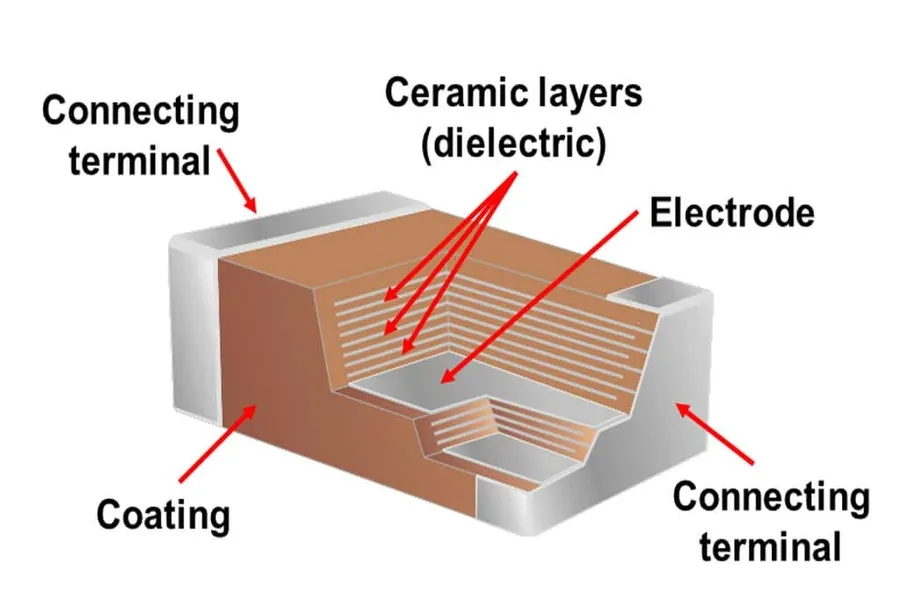 A visual of the latest advancement in multilayer ceramic capacitor technology.