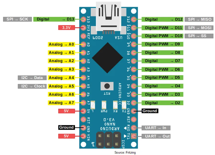 A close-up of the power pins on an Arduino Nano board.