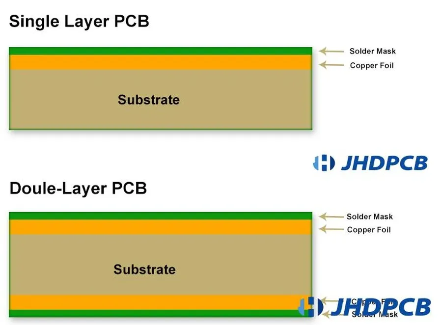 A comparison of single sided, double sided and multilayer PCBs.