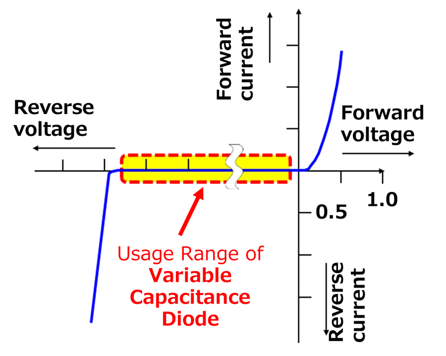 A graph showing the relationship between voltage and capacitance in a varicap diode.