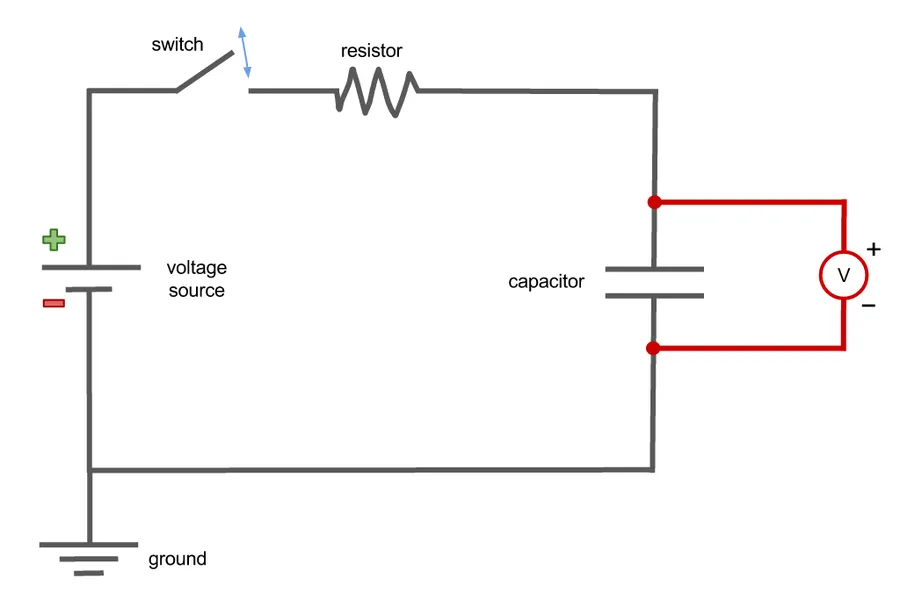 A simple circuit diagram showing a capacitor in a circuit.