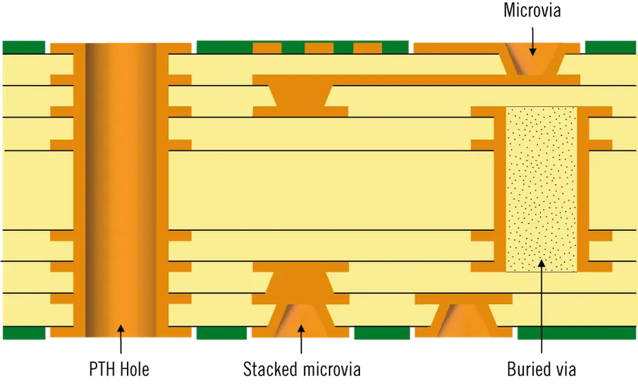 A high density interconnect PCB, showing very small traces and vias.