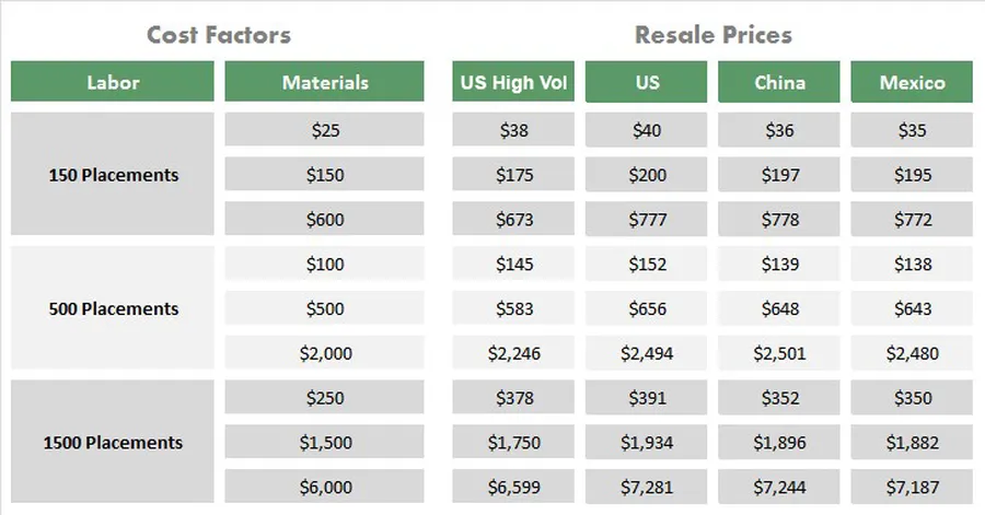 A visual representation of different factors affecting PCB cost.