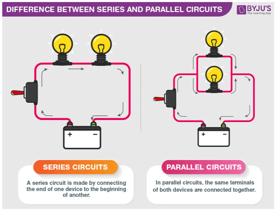 Two circuit diagrams, one illustrating a series circuit with components in a single path and another showing a parallel circuit with components in branched paths.