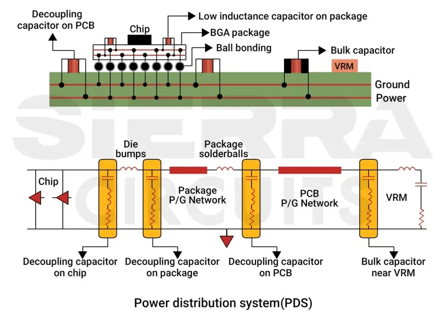 A diagram illustrating the power distribution network on a PCB.