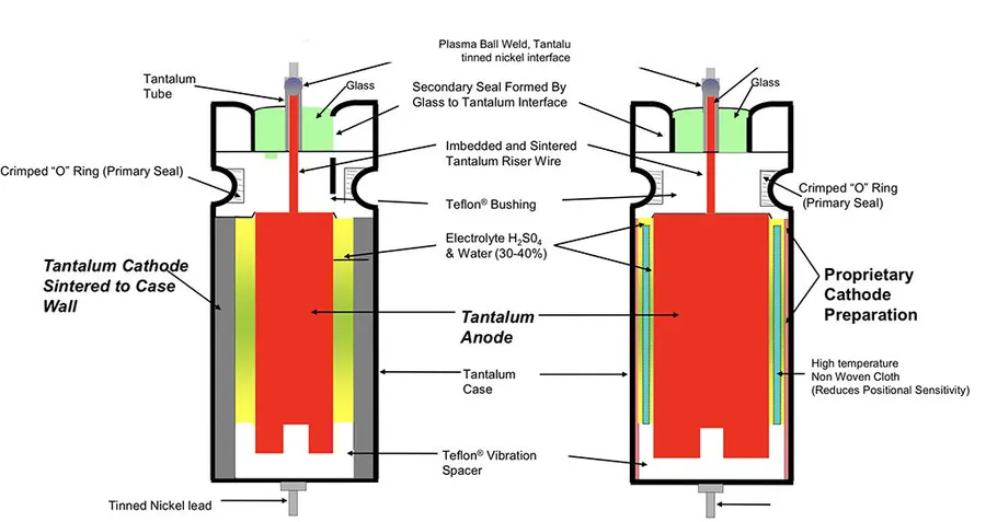 An illustration showing the internal layers of a tantalum capacitor.