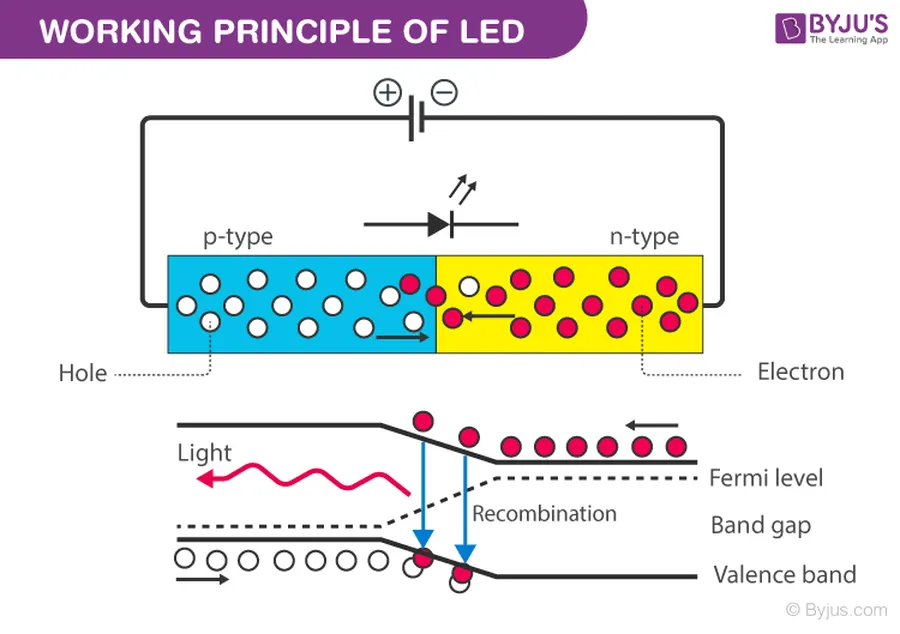 Unveiling the World of Diode LED: From Basics to Applications