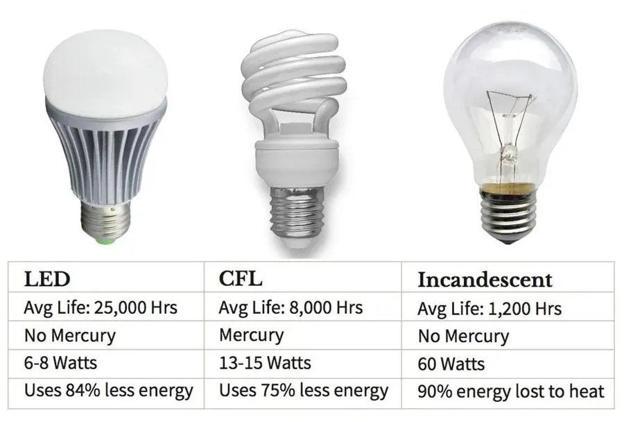 A side-by-side comparison of an LED light bulb and a traditional incandescent bulb.