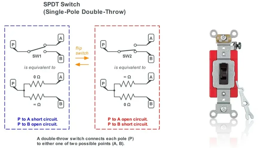 A single pole single throw switch in the open position.