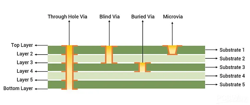 A high-density interconnect PCB.