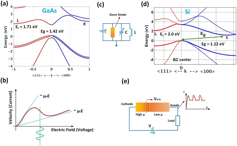 A graph illustrating the relationship between electric field and electron drift velocity in the Gunn effect.