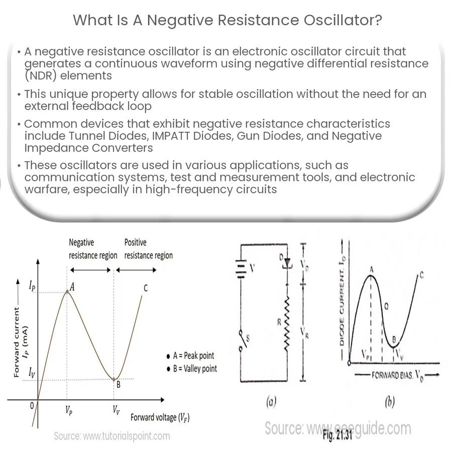 A graph illustrating the negative differential resistance characteristic of a Gunn diode.