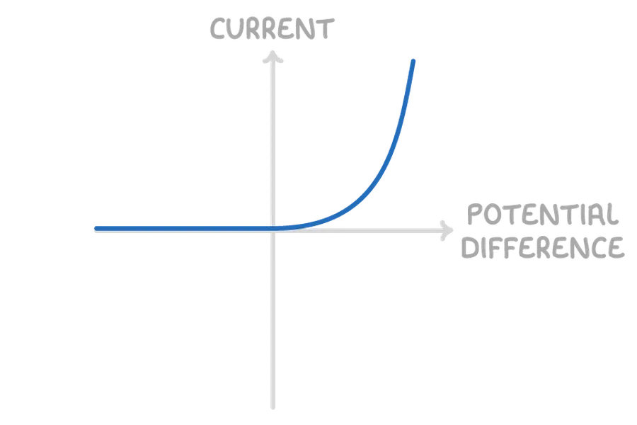 A graph showing the forward and reverse current behavior of a diode.