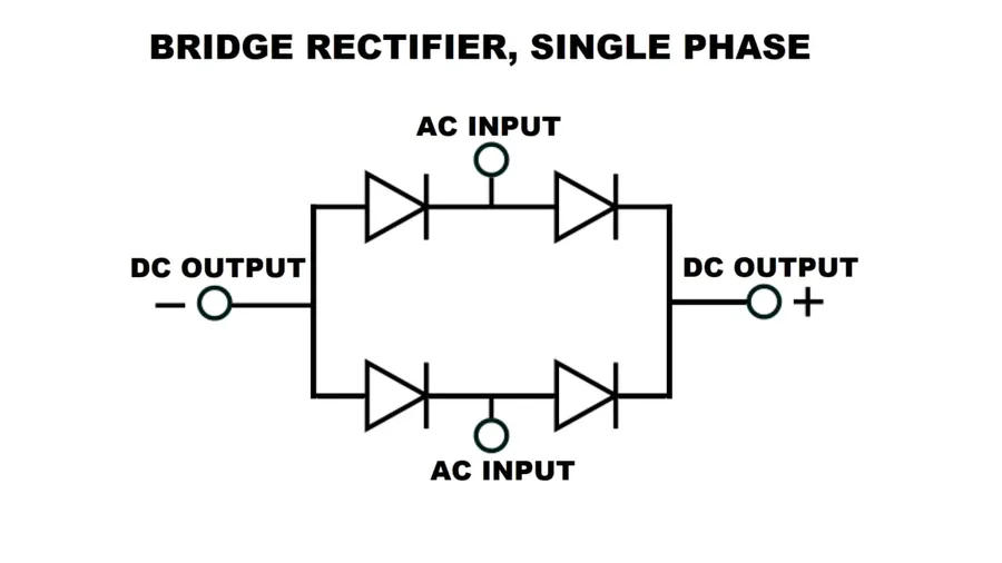 A bridge rectifier circuit using diodes.