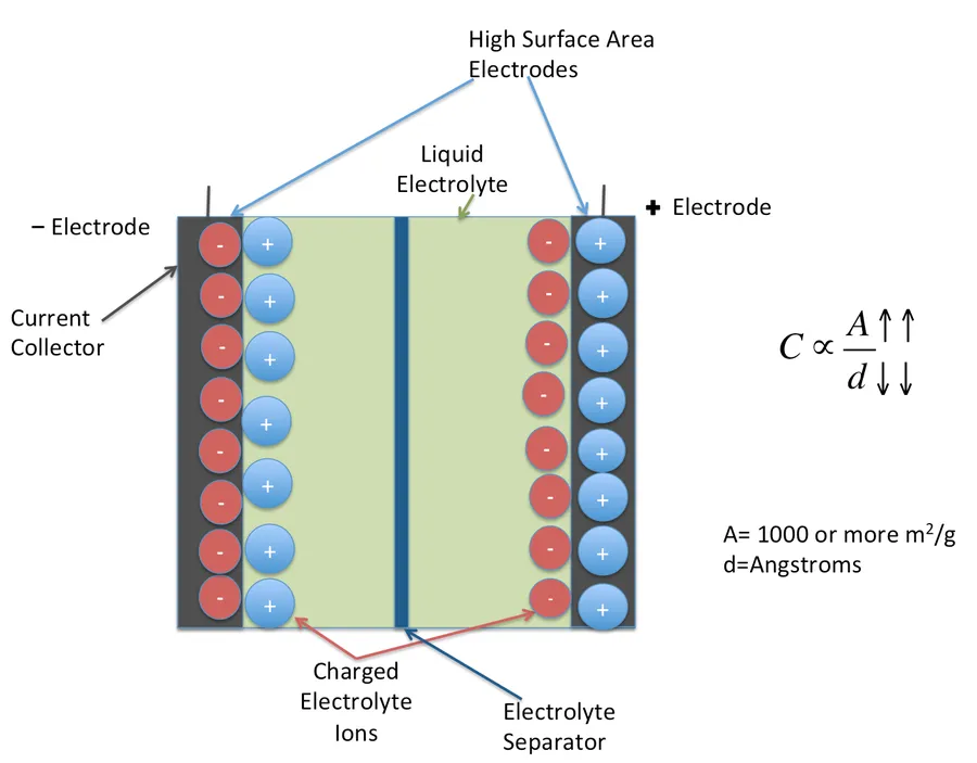 Unveiling the Power of Electric Double Layer Capacitors (EDLCs): A Deep Dive