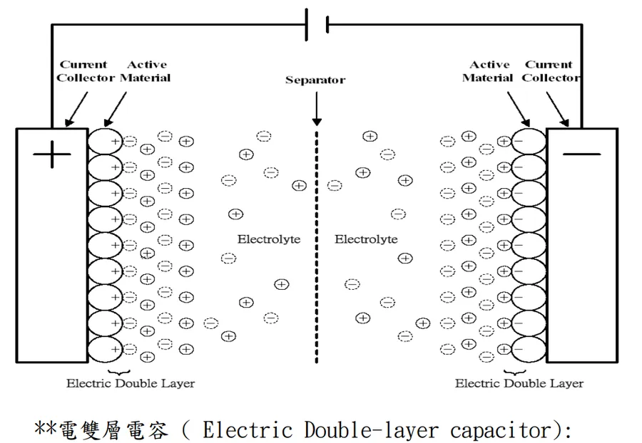 Side-by-side comparison of a traditional capacitor and an electric double-layer capacitor.