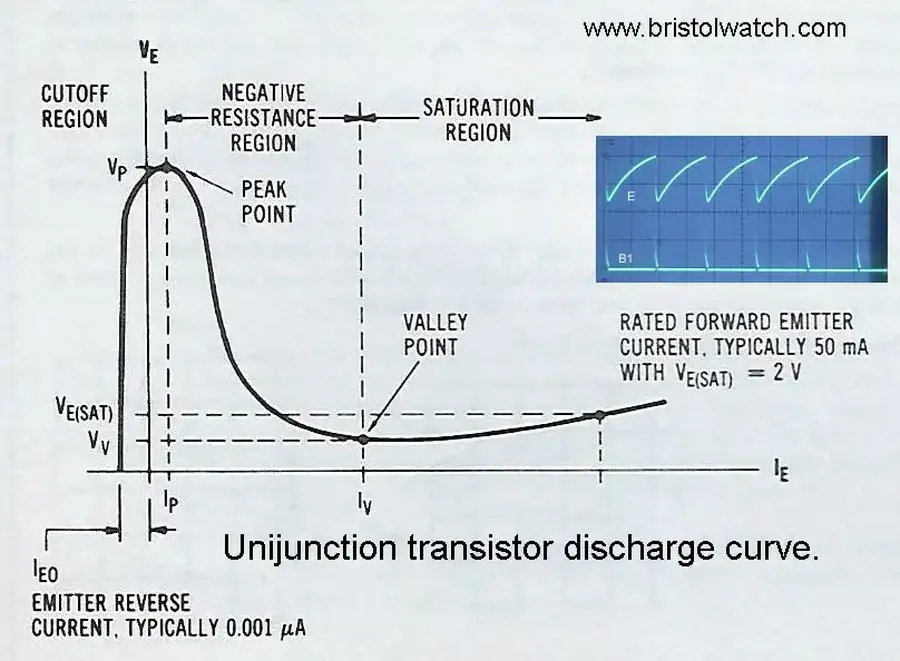 A graph depicting the voltage-current characteristic curve of a unijunction transistor.