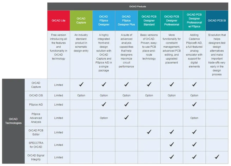 A table showing the user interfaces of different PCB design softwares.