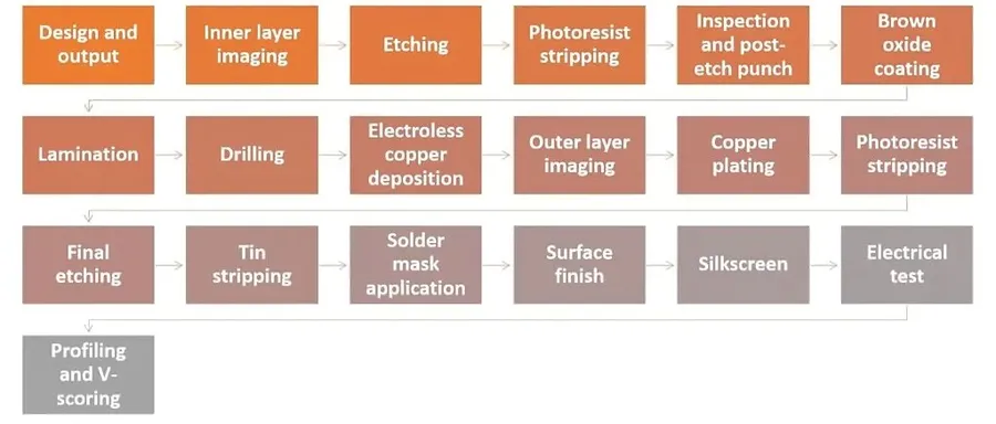 A flowchart illustrating the PCB manufacturing process.