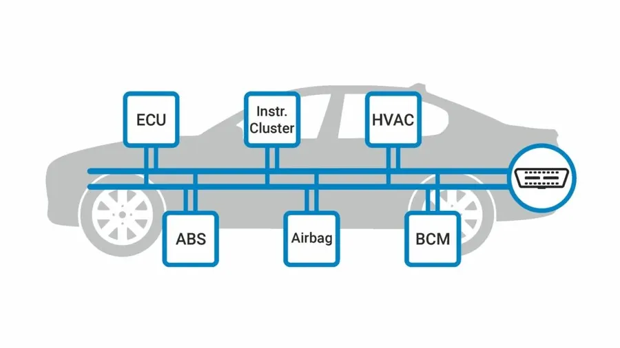 A view of CAN bus wiring in a car.