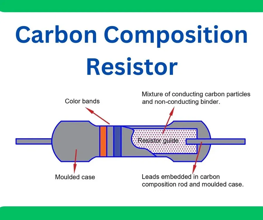An illustration showing the internal structure of a carbon composite resistor.