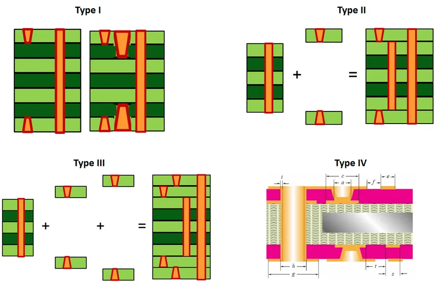 A cross-section view of an HDI PCB's layer structure.