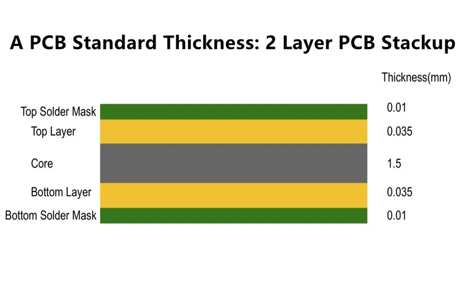 FR4 PCB with a ruler showing its thickness