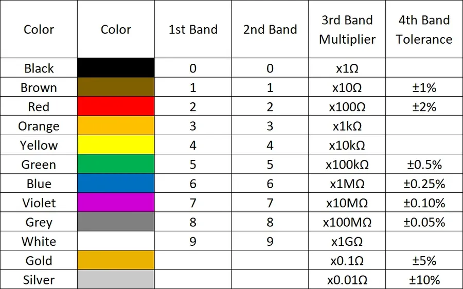 A close-up view of resistor color codes.