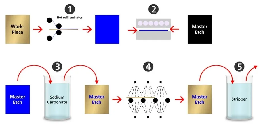 A PCB being processed with chemicals during etching.