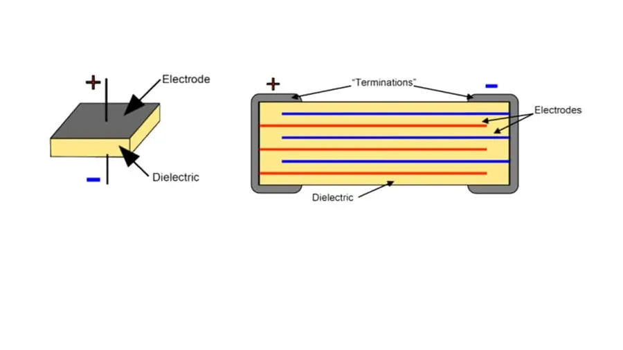 A diagram showing the internal structure of a MLCC capacitor.