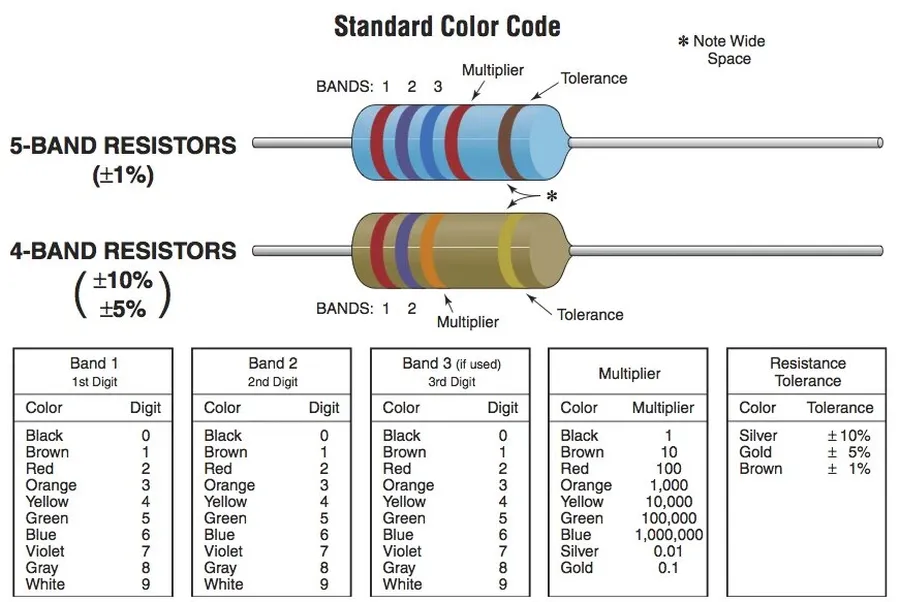 A display of several resistors with different resistance values, including a 2.2 ohm resistor.