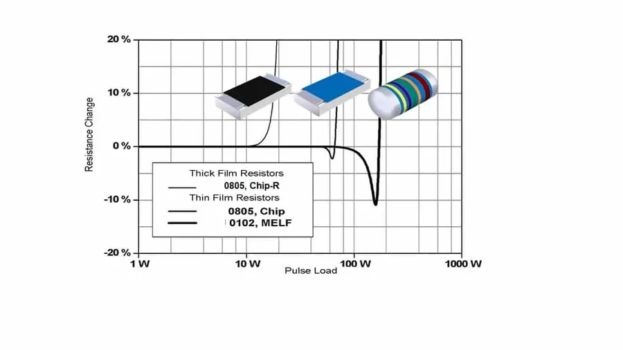 A side-by-side view of different value resistors.