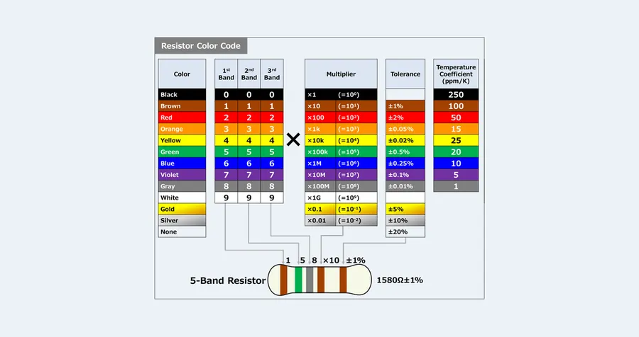 A resistor with color bands.